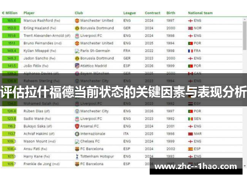 评估拉什福德当前状态的关键因素与表现分析